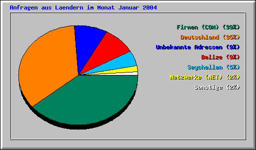 Anfragen aus Laendern im Monat Januar 2004