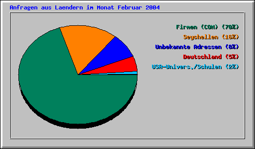 Anfragen aus Laendern im Monat Februar 2004