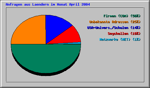 Anfragen aus Laendern im Monat April 2004