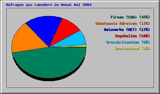 Anfragen aus Laendern im Monat Mai 2004