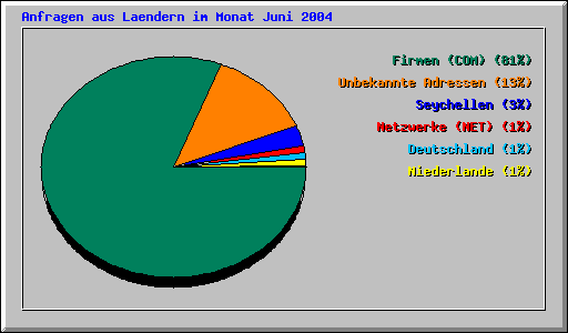 Anfragen aus Laendern im Monat Juni 2004