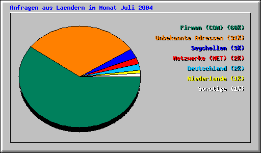 Anfragen aus Laendern im Monat Juli 2004