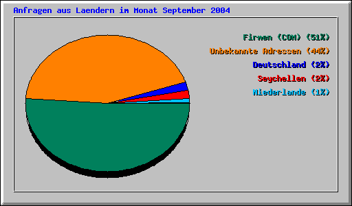 Anfragen aus Laendern im Monat September 2004