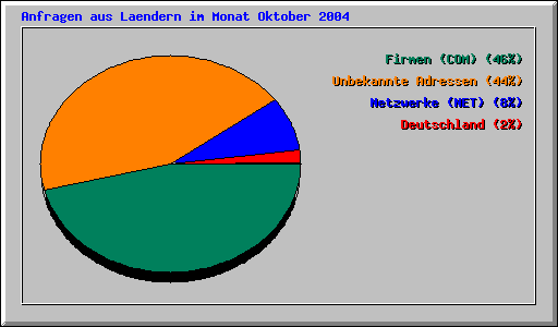 Anfragen aus Laendern im Monat Oktober 2004