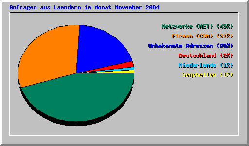 Anfragen aus Laendern im Monat November 2004