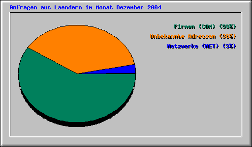 Anfragen aus Laendern im Monat Dezember 2004
