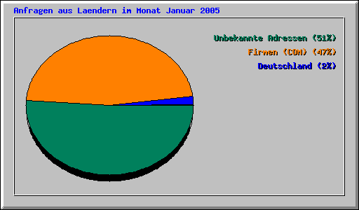 Anfragen aus Laendern im Monat Januar 2005