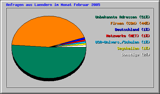 Anfragen aus Laendern im Monat Februar 2005