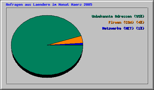 Anfragen aus Laendern im Monat Maerz 2005