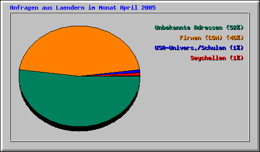 Anfragen aus Laendern im Monat April 2005