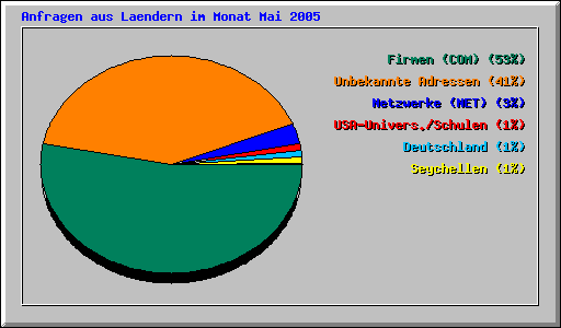 Anfragen aus Laendern im Monat Mai 2005