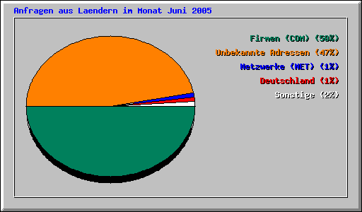 Anfragen aus Laendern im Monat Juni 2005