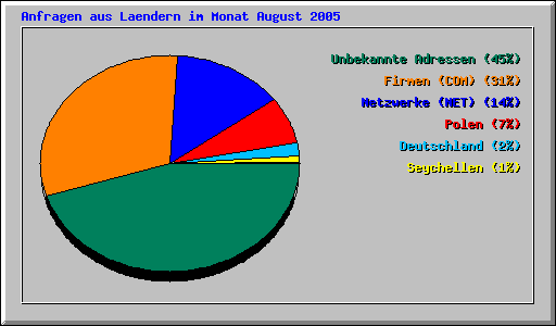 Anfragen aus Laendern im Monat August 2005