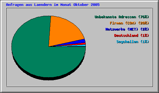 Anfragen aus Laendern im Monat Oktober 2005