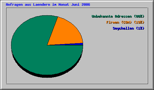 Anfragen aus Laendern im Monat Juni 2006