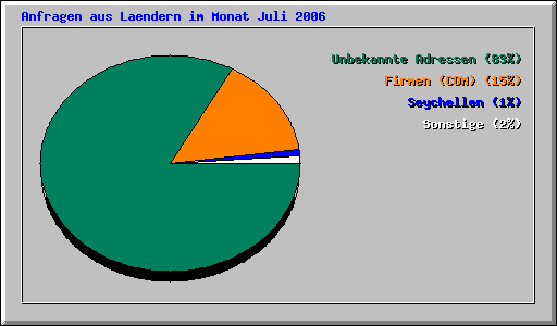 Anfragen aus Laendern im Monat Juli 2006