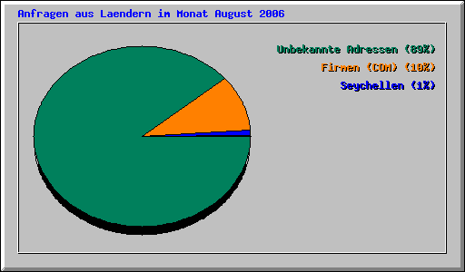 Anfragen aus Laendern im Monat August 2006