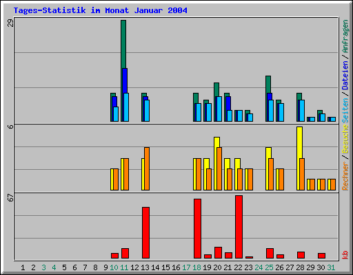 Tages-Statistik im Monat Januar 2004