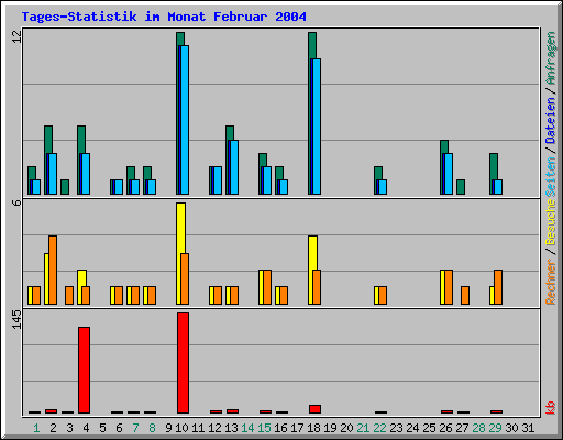 Tages-Statistik im Monat Februar 2004