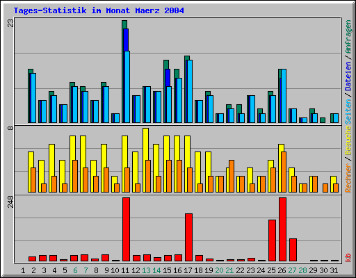 Tages-Statistik im Monat Maerz 2004