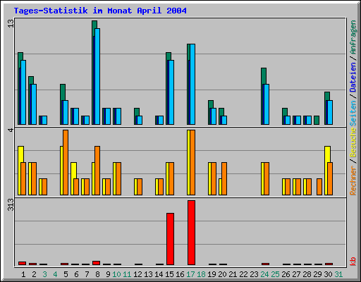 Tages-Statistik im Monat April 2004