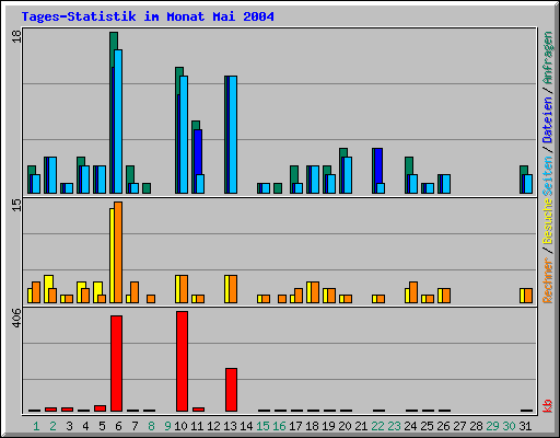 Tages-Statistik im Monat Mai 2004