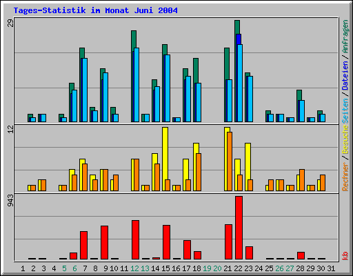 Tages-Statistik im Monat Juni 2004