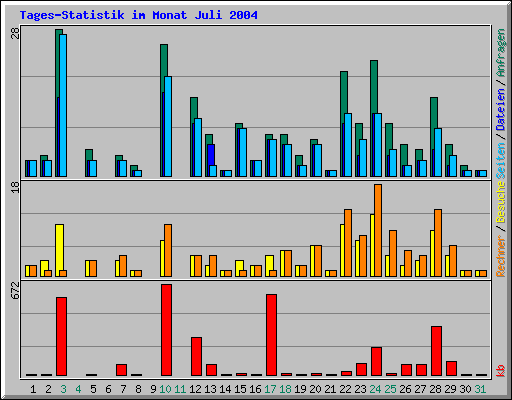 Tages-Statistik im Monat Juli 2004