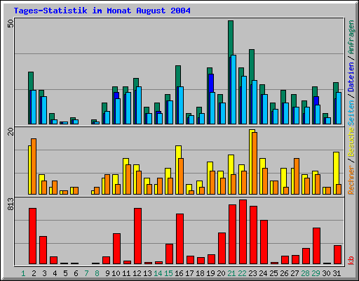 Tages-Statistik im Monat August 2004