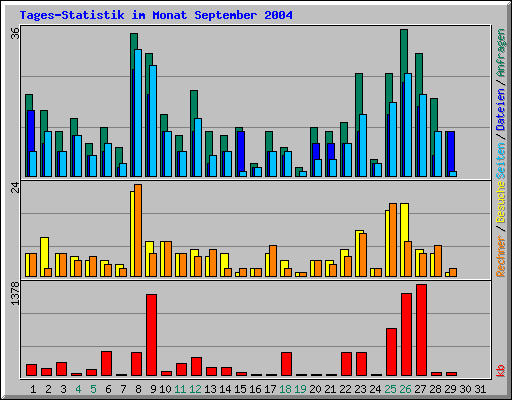 Tages-Statistik im Monat September 2004