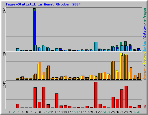 Tages-Statistik im Monat Oktober 2004