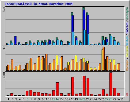 Tages-Statistik im Monat November 2004