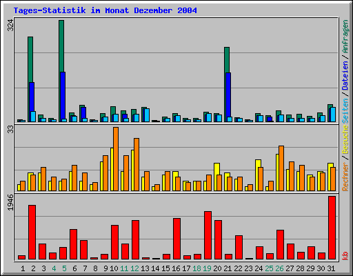 Tages-Statistik im Monat Dezember 2004