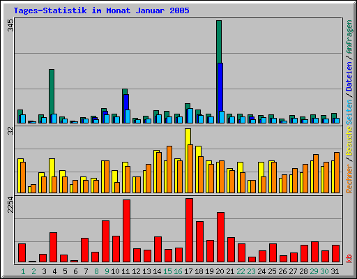 Tages-Statistik im Monat Januar 2005