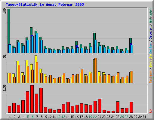 Tages-Statistik im Monat Februar 2005