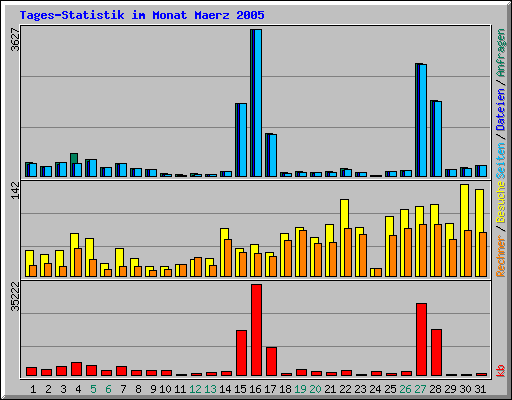 Tages-Statistik im Monat Maerz 2005