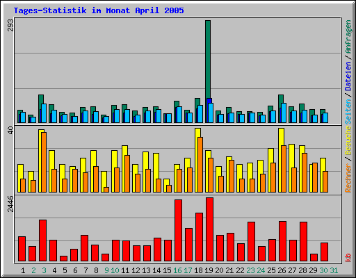 Tages-Statistik im Monat April 2005