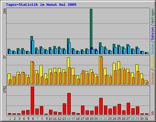 Tages-Statistik im Monat Mai 2005