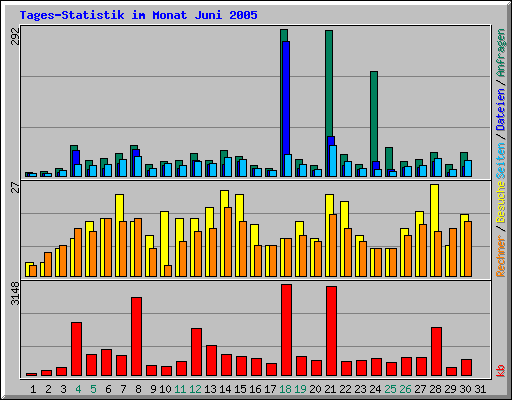 Tages-Statistik im Monat Juni 2005