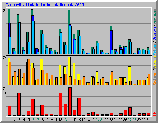 Tages-Statistik im Monat August 2005