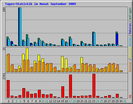 Tages-Statistik im Monat September 2005