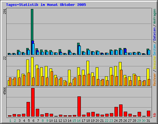 Tages-Statistik im Monat Oktober 2005