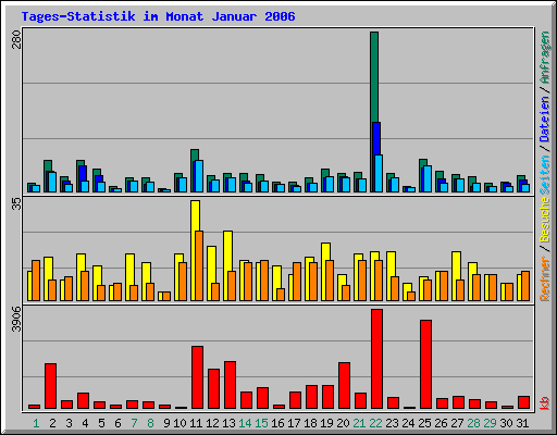 Tages-Statistik im Monat Januar 2006