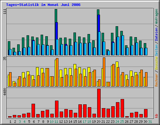 Tages-Statistik im Monat Juni 2006