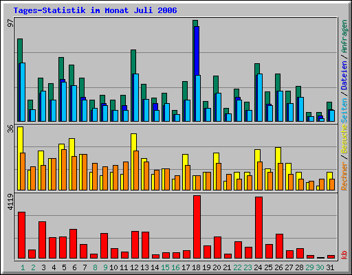 Tages-Statistik im Monat Juli 2006