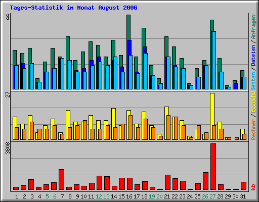 Tages-Statistik im Monat August 2006