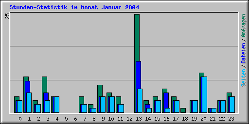 Stunden-Statistik im Monat Januar 2004