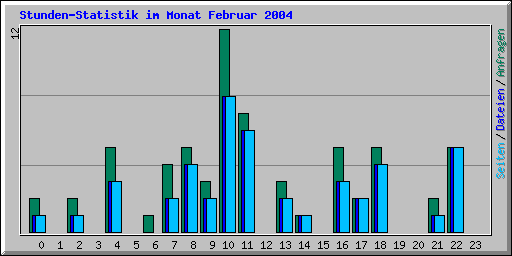 Stunden-Statistik im Monat Februar 2004