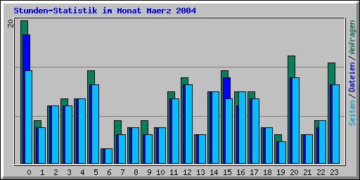 Stunden-Statistik im Monat Maerz 2004