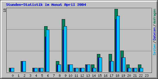 Stunden-Statistik im Monat April 2004